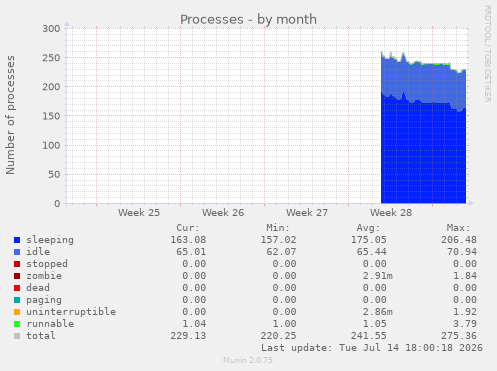 Processes