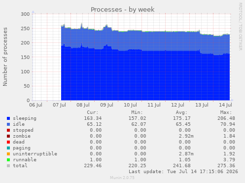 Processes