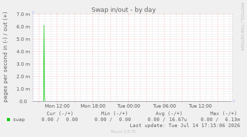 Swap in/out