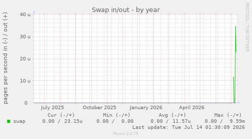Swap in/out