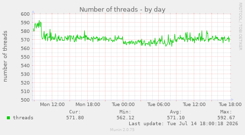 Number of threads