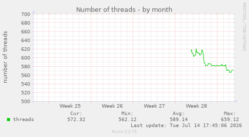 Number of threads