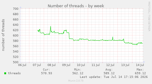 Number of threads