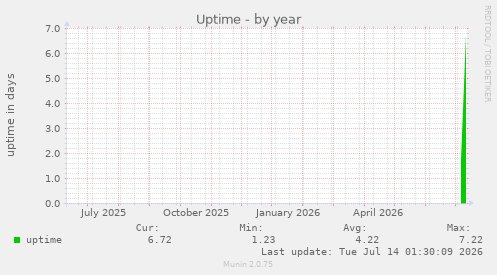 Uptime