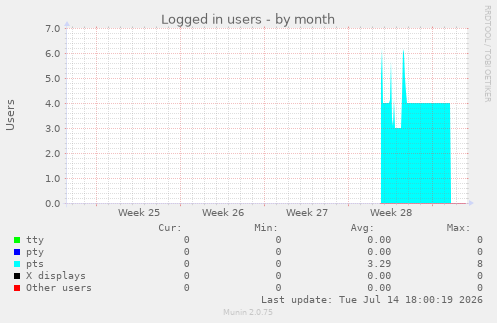 Logged in users