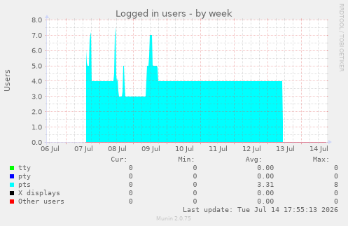 Logged in users