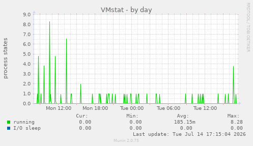VMstat