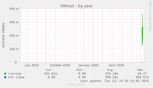 VMstat