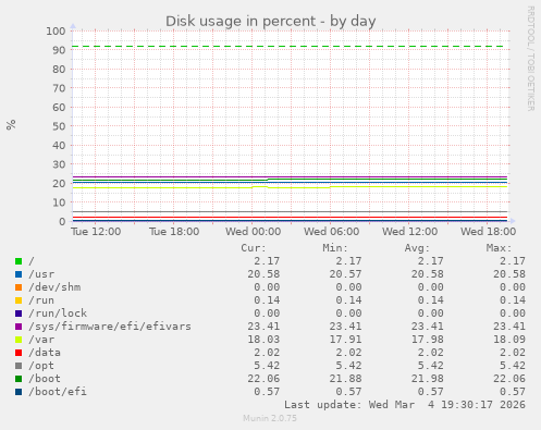 Disk usage in percent