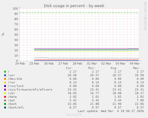 Disk usage in percent