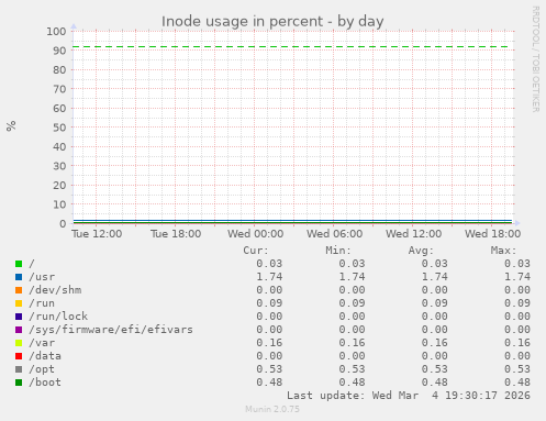 Inode usage in percent