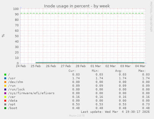 Inode usage in percent