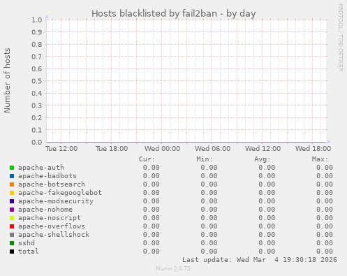 Hosts blacklisted by fail2ban