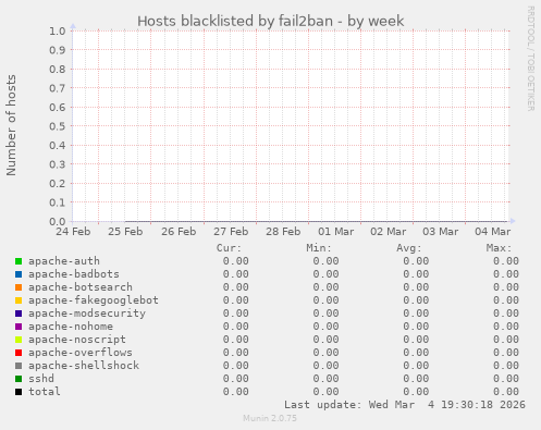 Hosts blacklisted by fail2ban