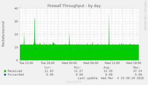 Firewall Throughput
