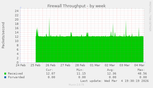 Firewall Throughput
