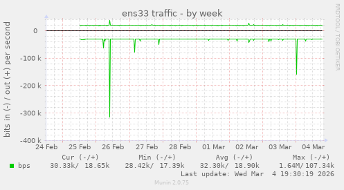 ens33 traffic