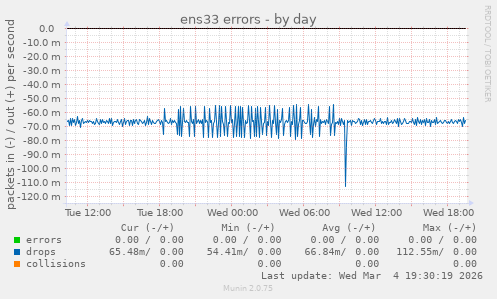 ens33 errors