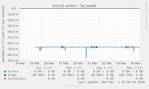 ens33 errors