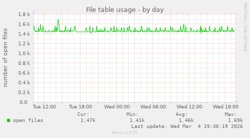 File table usage