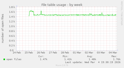 File table usage