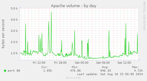 Apache volume