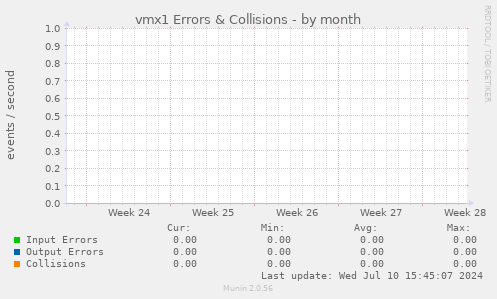vmx1 Errors & Collisions