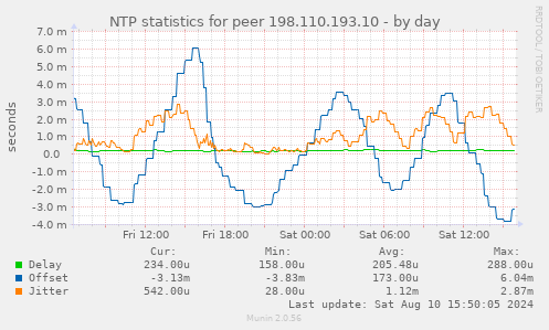 NTP statistics for peer 198.110.193.10