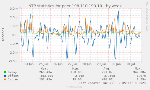 NTP statistics for peer 198.110.193.10