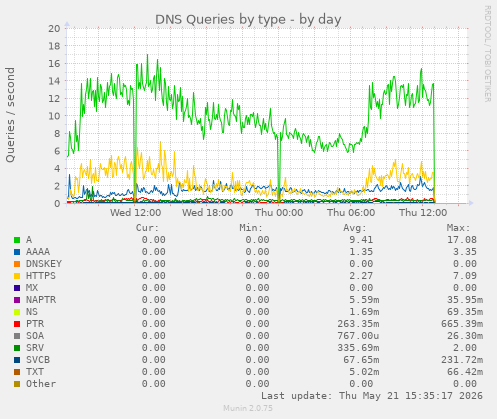 DNS Queries by type