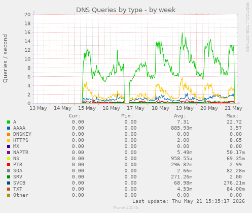 DNS Queries by type