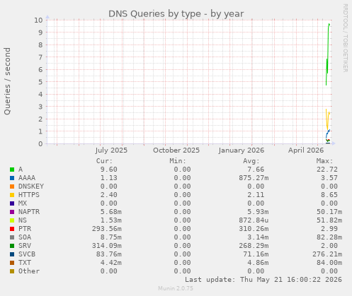 yearly graph