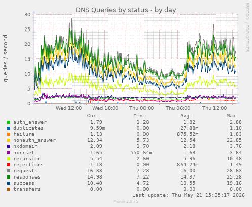 DNS Queries by status