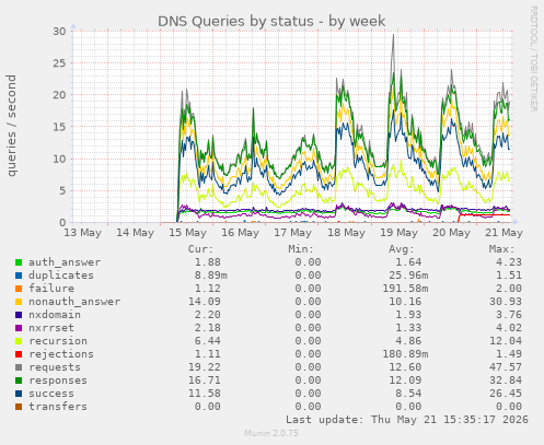 DNS Queries by status