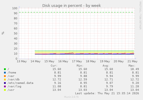Disk usage in percent