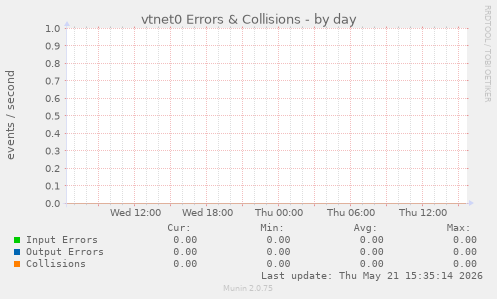 vtnet0 Errors & Collisions