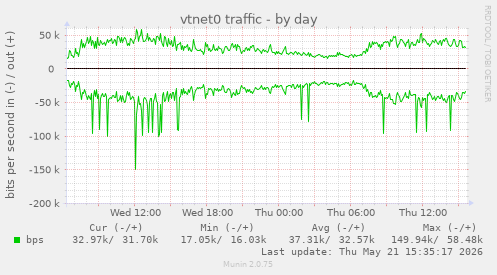 vtnet0 traffic