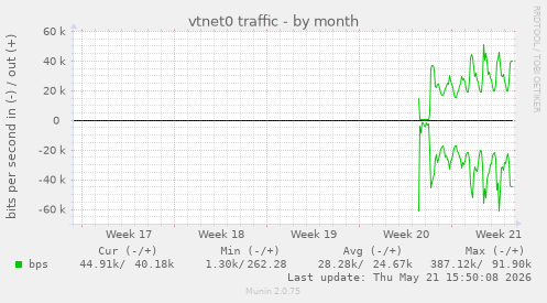monthly graph
