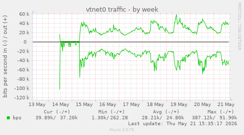 vtnet0 traffic