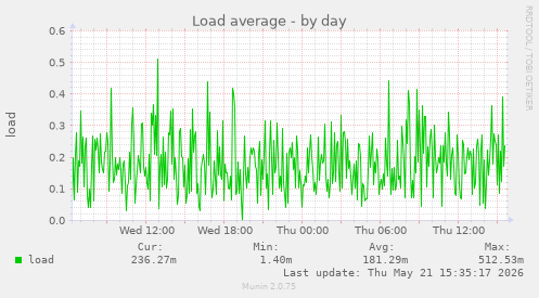 Load average