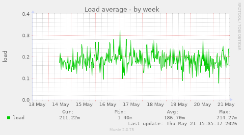 Load average