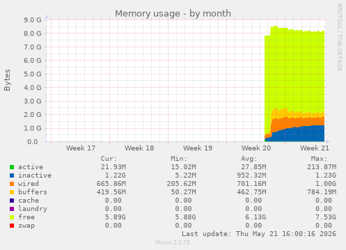monthly graph