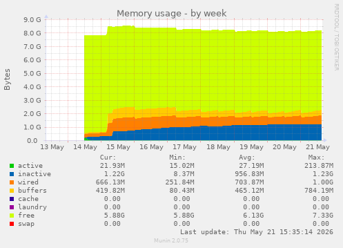 Memory usage