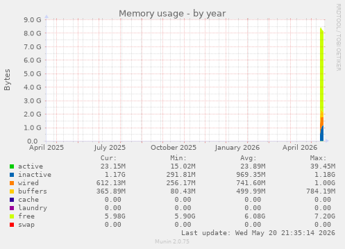 yearly graph