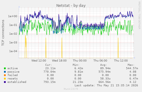 Netstat