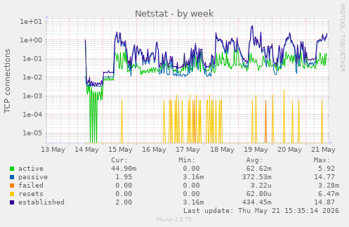 Netstat