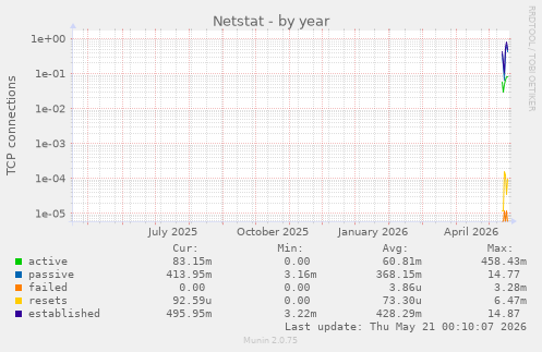 yearly graph