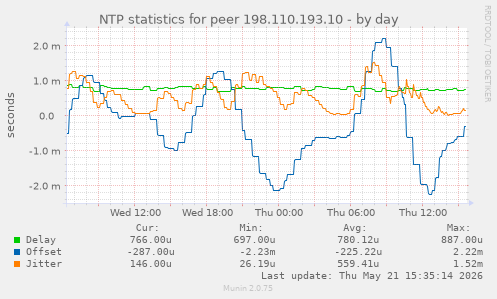 NTP statistics for peer 198.110.193.10