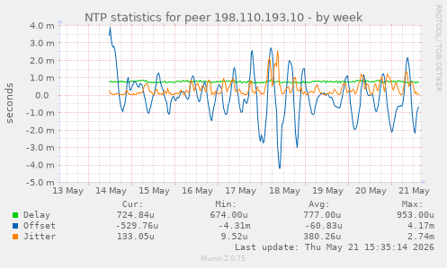 NTP statistics for peer 198.110.193.10