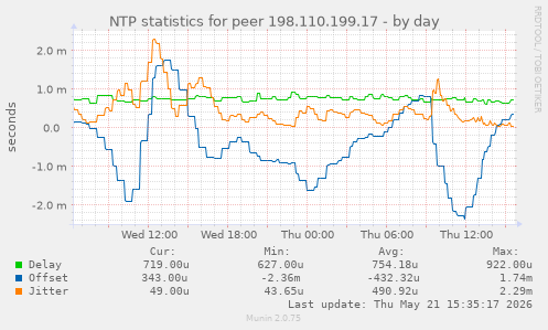NTP statistics for peer 198.110.199.17